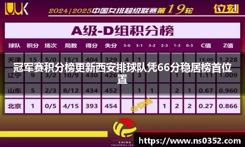 冠军赛积分榜更新西安排球队凭66分稳居榜首位置